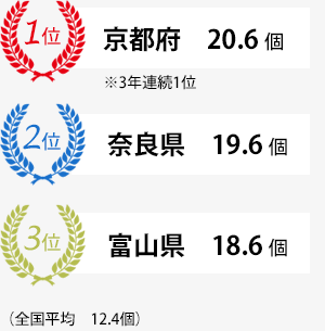 1位 京都府20.6個、2位 奈良県19.6個、3位 富山県18.6個